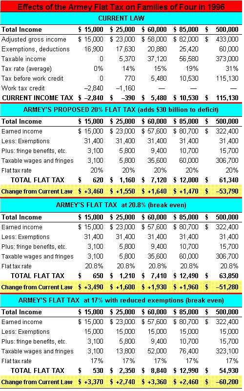 Armey Flat Tax Examples