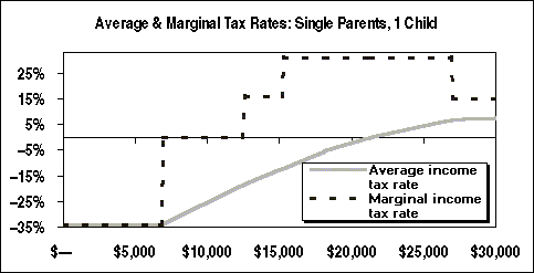 Chart: Average and Marginal Tax Rates: Single Parents, 1 Child