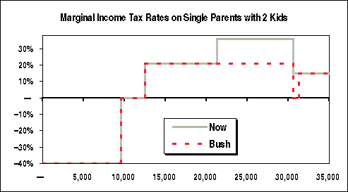 Chart: Marginal Tax Rates on Single Parents with Two Kids