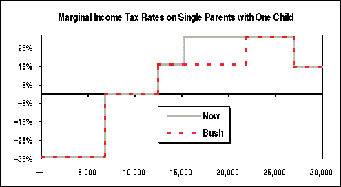 Chart: Marginal Tax Rates on Single Parents with One Child