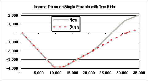 Chart: Income Taxes on Single Parents with Two Kids