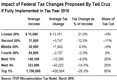 Cruz's Tax Returns: Few Details, $5 Million for 2011-14 - Bloomberg