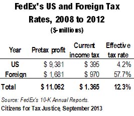 fedex turnover rate