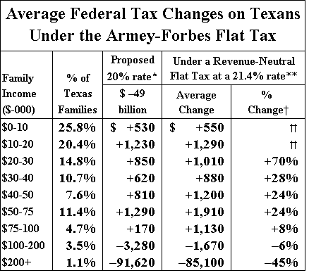 Flat Tax Texas Distributional Table