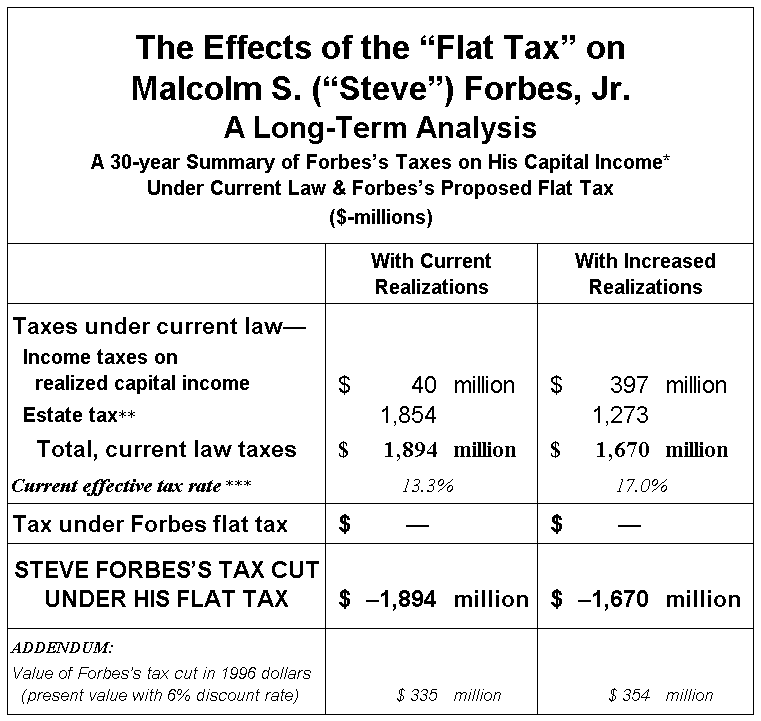 Table: Effects of Flat Tax on S. Forbes.