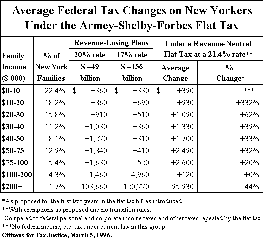 Forbes Flat Tax NY Distributional Table