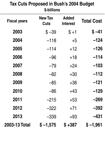 Annual cost of Bush plan