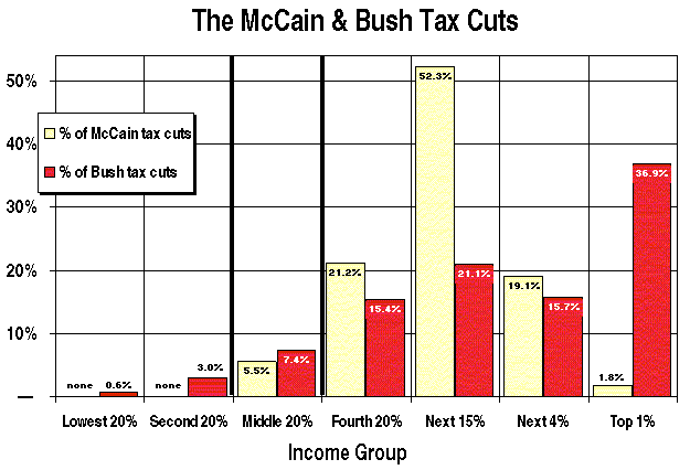 mccain v. bush comparison chart